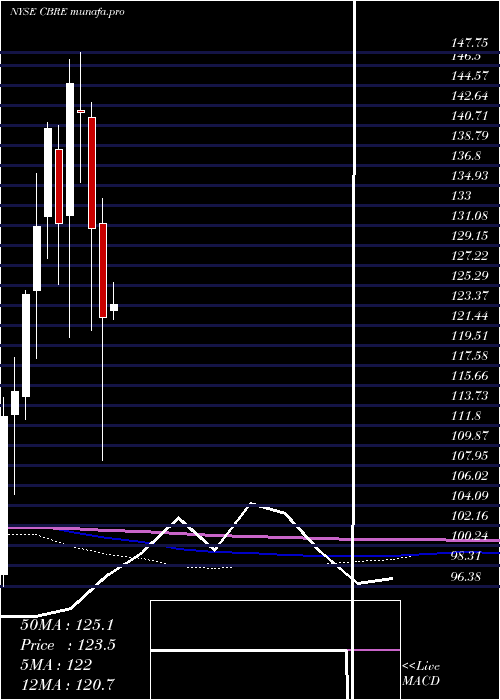 monthly chart CbreGroup