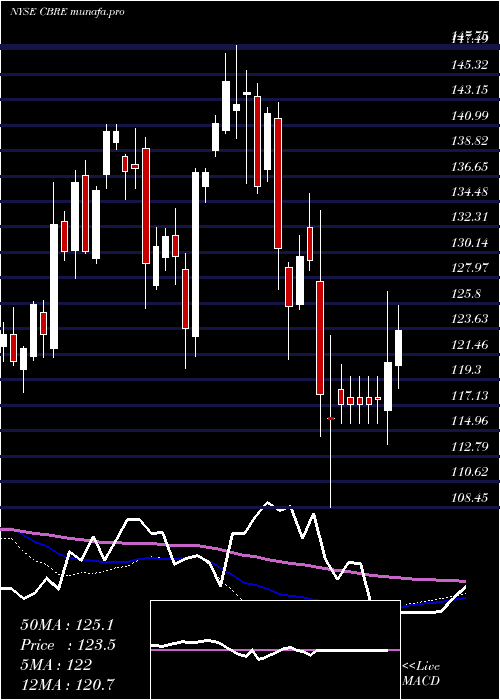 weekly chart CbreGroup