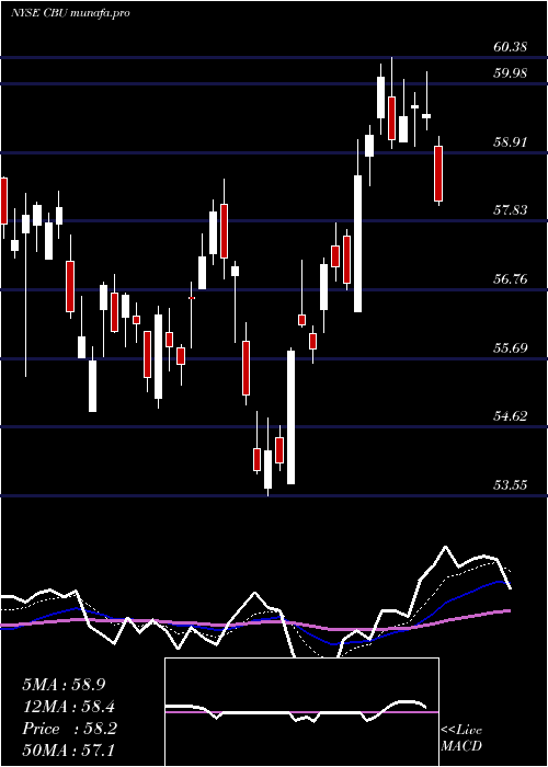 Daily chart CommunityBank