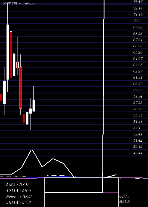 monthly chart CommunityBank