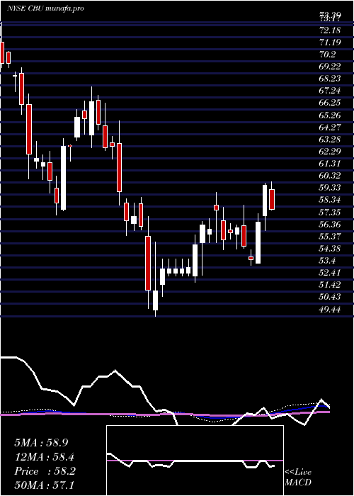 weekly chart CommunityBank