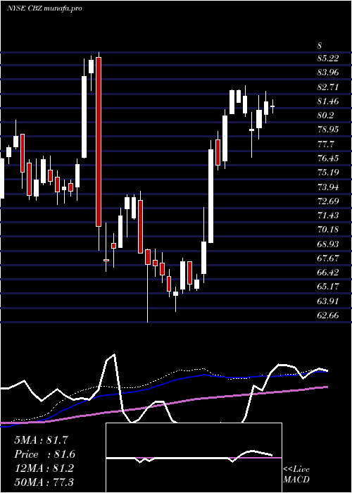  weekly chart CbizInc