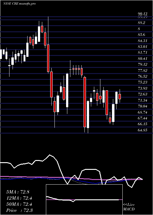 weekly chart CbizInc