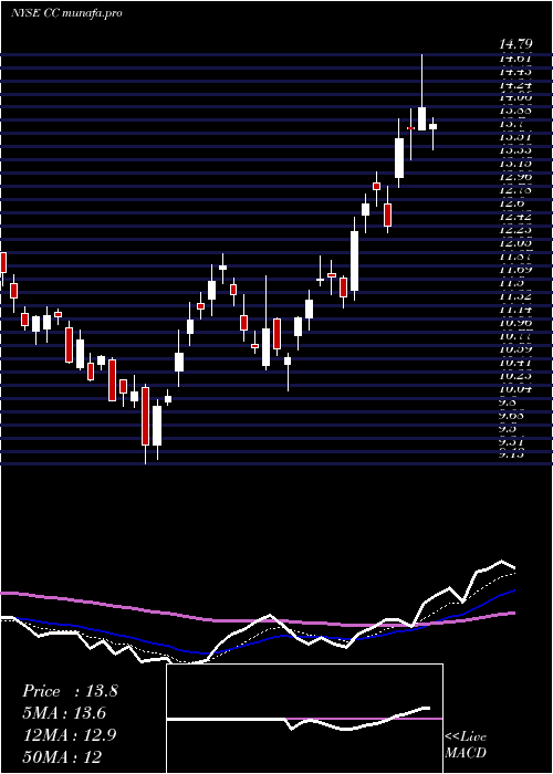 Daily chart ChemoursCompany
