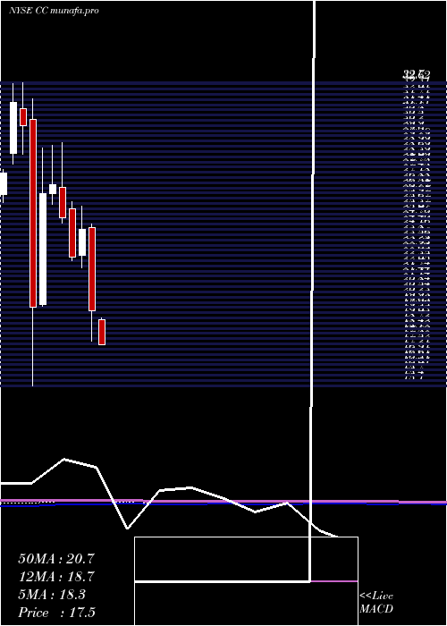  monthly chart ChemoursCompany