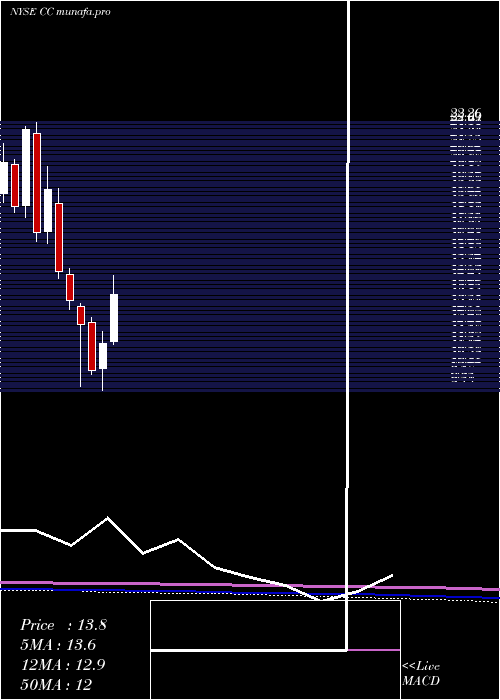 monthly chart ChemoursCompany