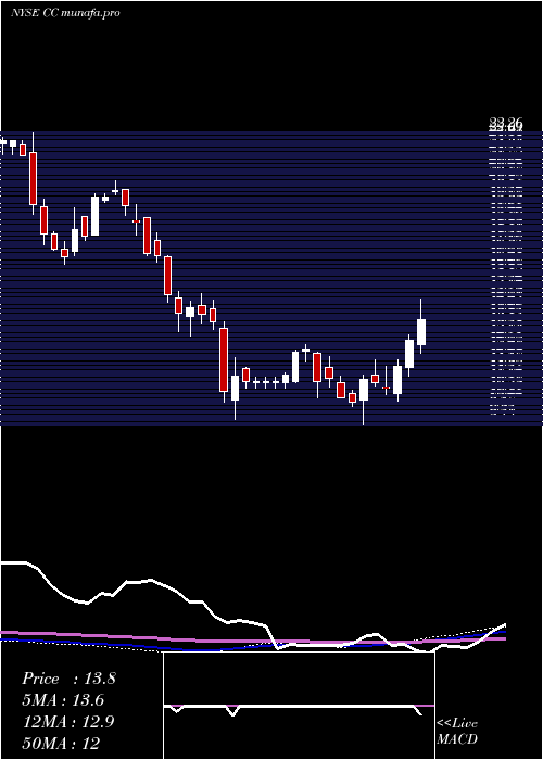 weekly chart ChemoursCompany