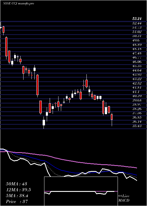  Daily chart CamecoCorporation