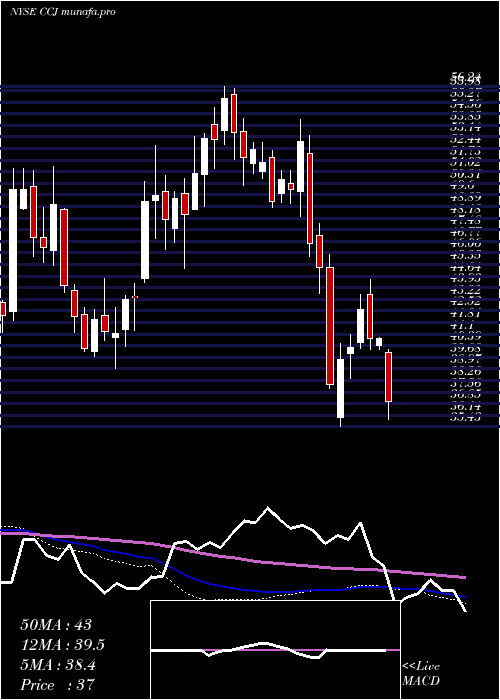  weekly chart CamecoCorporation