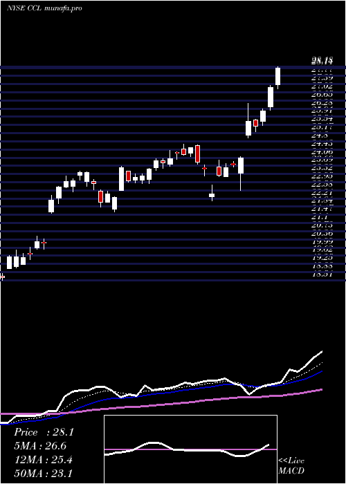  Daily chart CarnivalCorporation