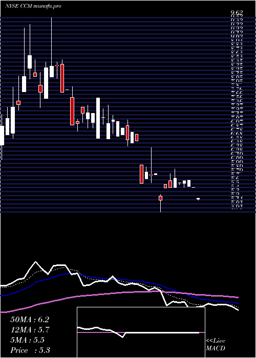 Daily chart ConcordMedical
