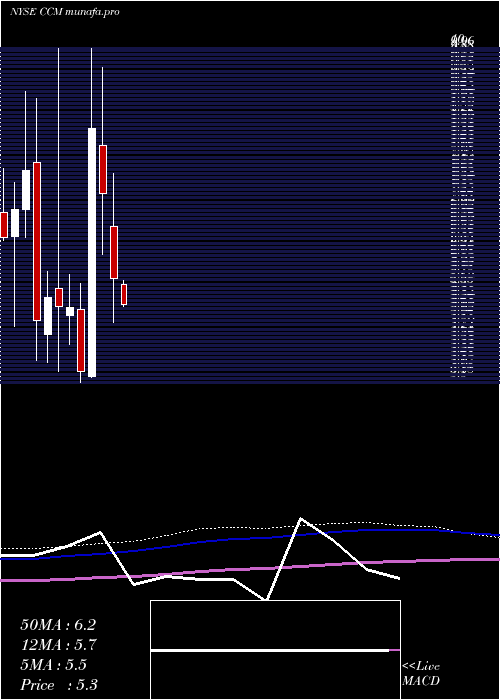 monthly chart ConcordMedical
