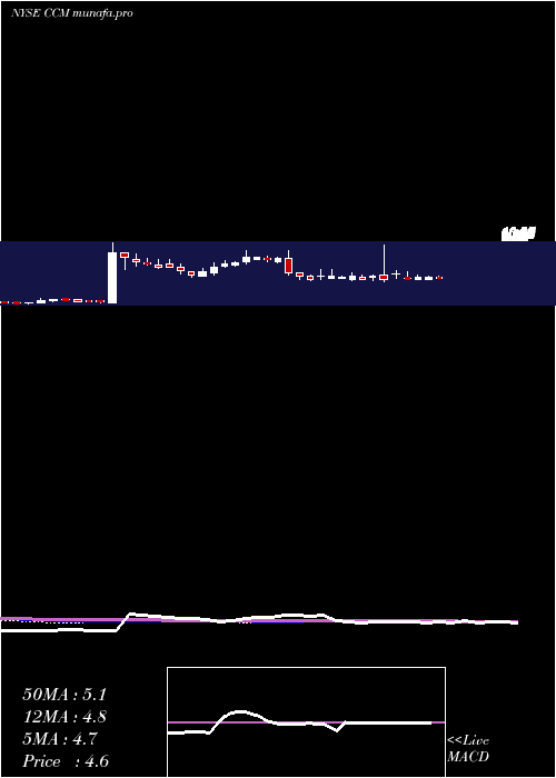  weekly chart ConcordMedical