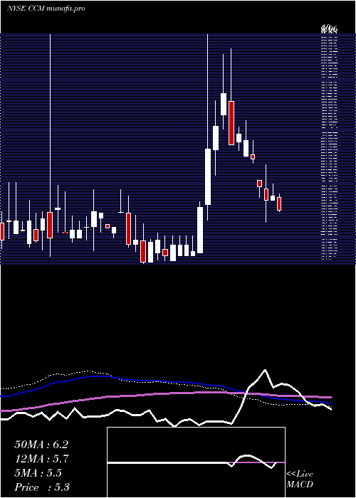 weekly chart ConcordMedical