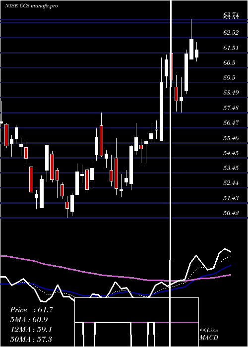 Daily chart CenturyCommunities