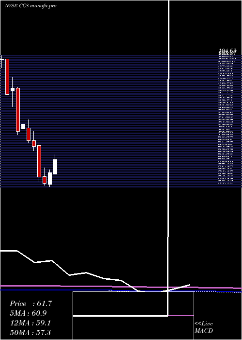 monthly chart CenturyCommunities