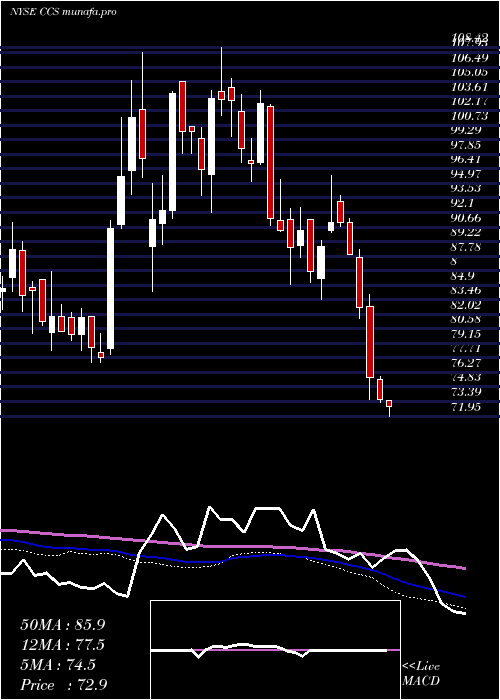  weekly chart CenturyCommunities