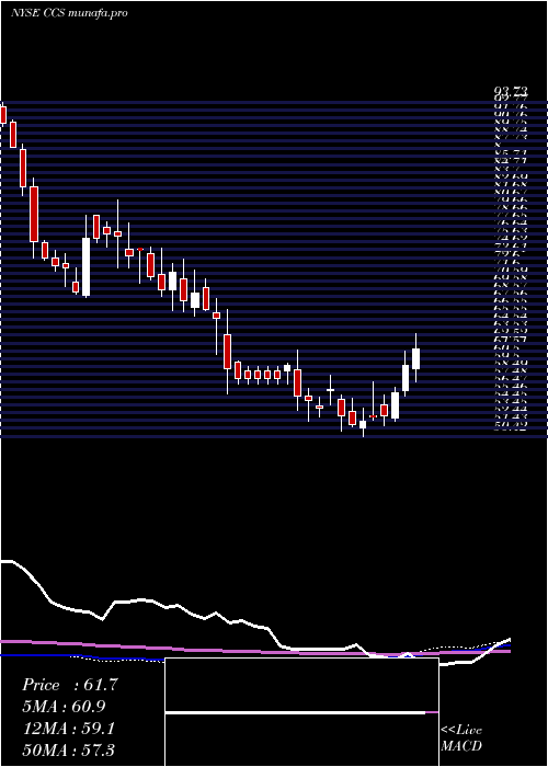 weekly chart CenturyCommunities