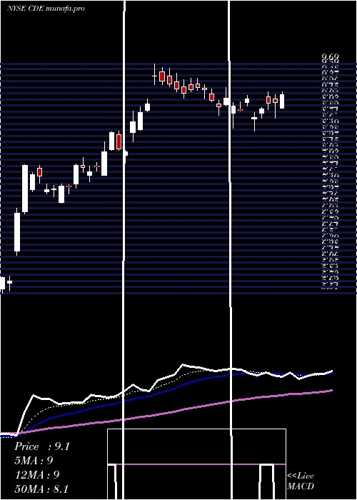  Daily chart CoeurMining