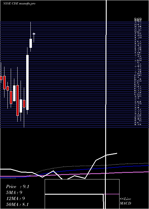  monthly chart CoeurMining