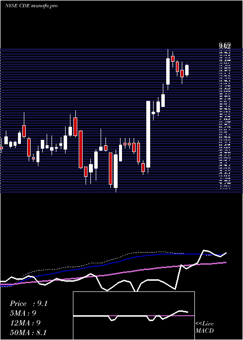  weekly chart CoeurMining