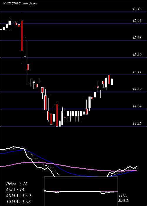 Daily chart CedarRealty