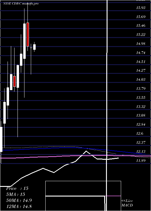 monthly chart CedarRealty