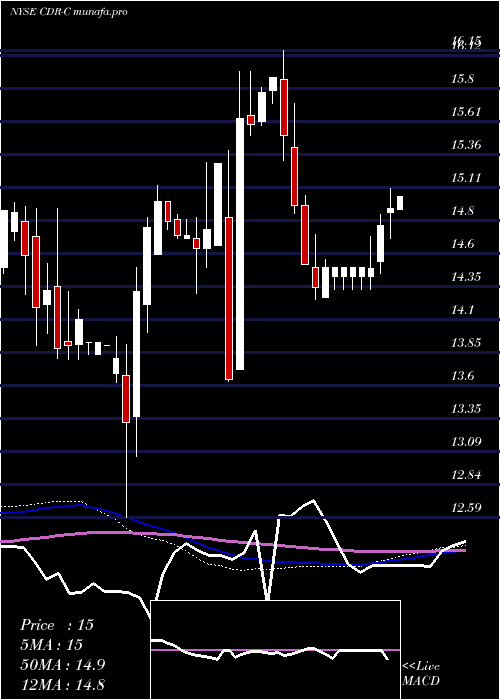 weekly chart CedarRealty