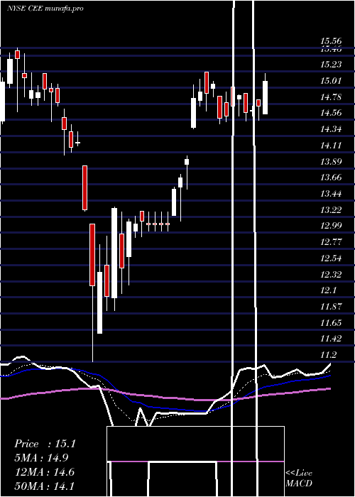 Daily chart CentralAnd