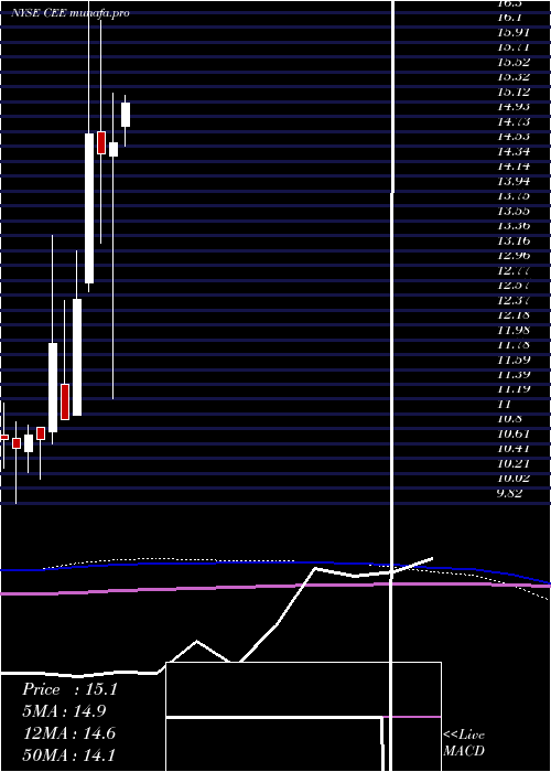monthly chart CentralAnd
