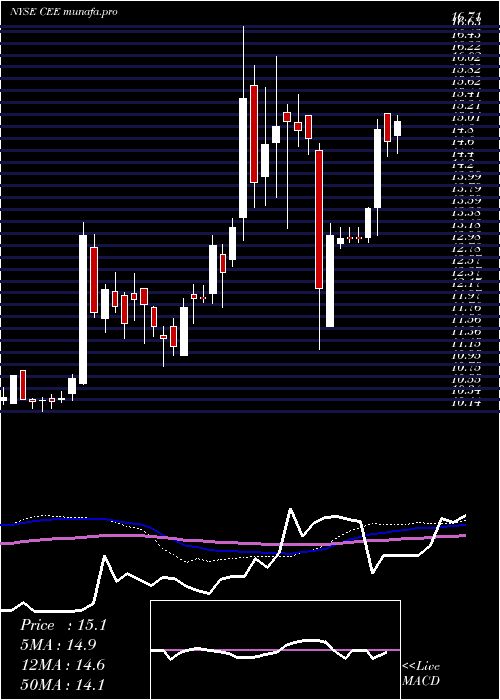 weekly chart CentralAnd