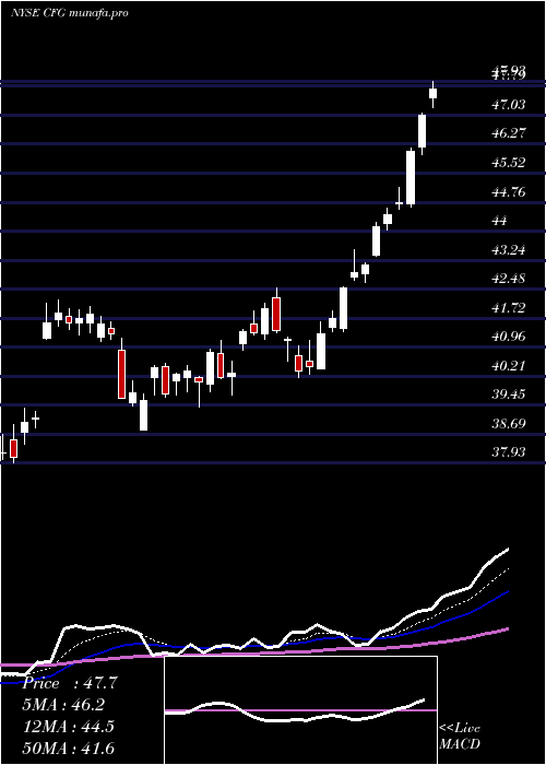  Daily chart CitizensFinancial