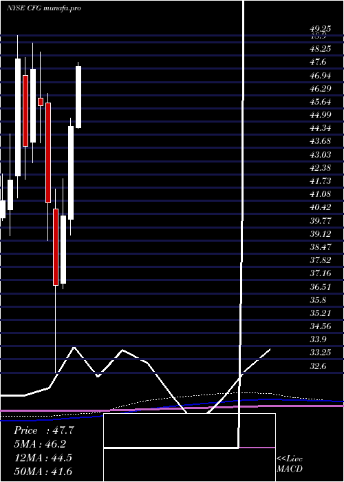 monthly chart CitizensFinancial