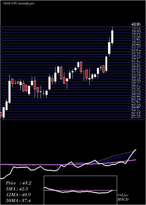  weekly chart CitizensFinancial