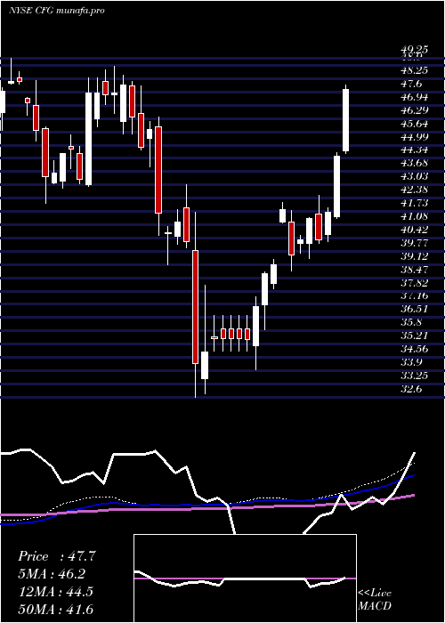 weekly chart CitizensFinancial