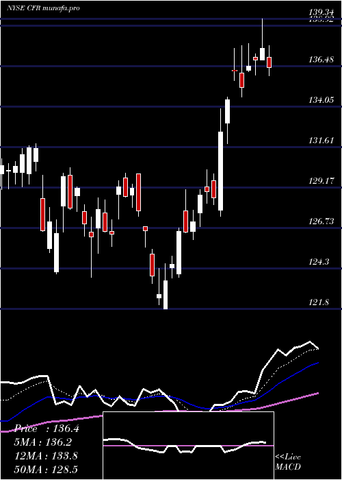 Daily chart CullenFrost