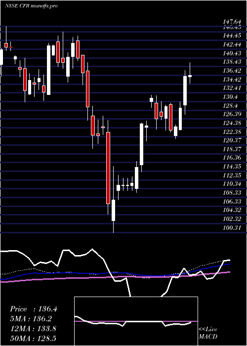 weekly chart CullenFrost