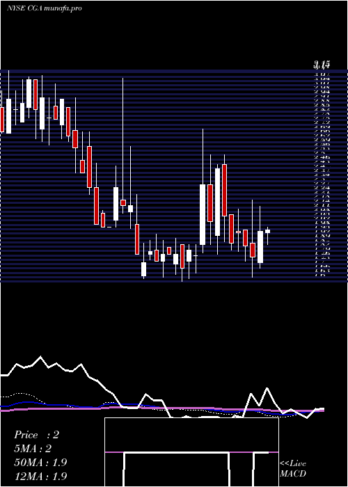  weekly chart ChinaGreen