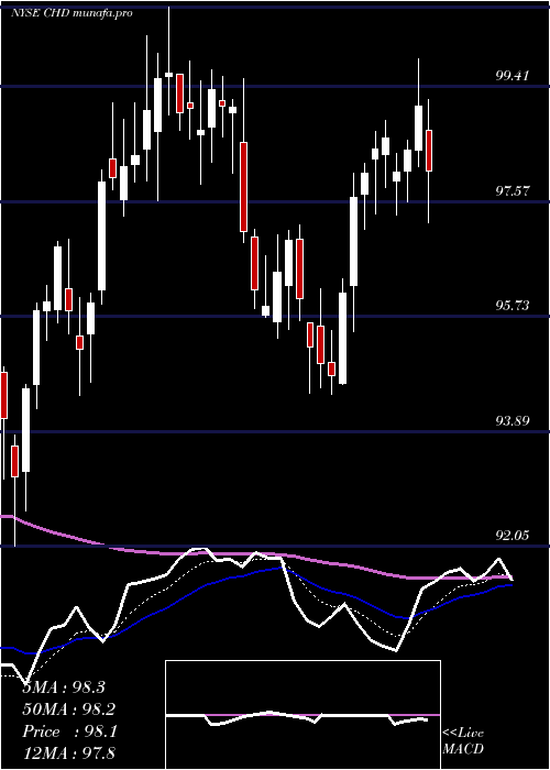 Daily chart ChurchDwight