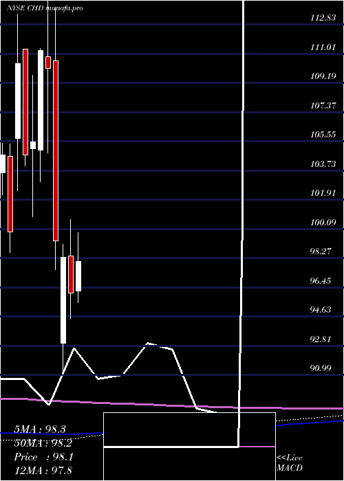 monthly chart ChurchDwight