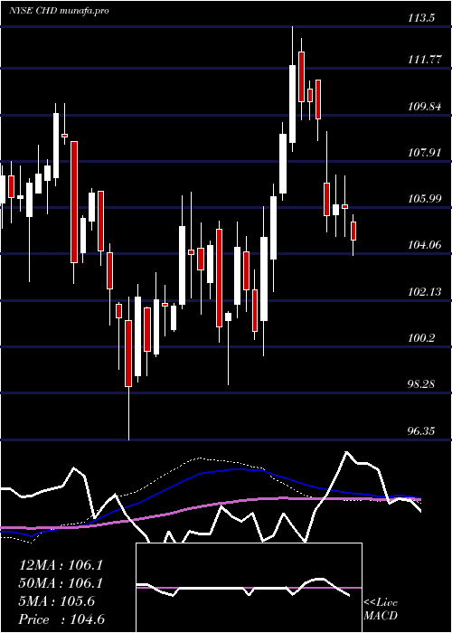  weekly chart ChurchDwight