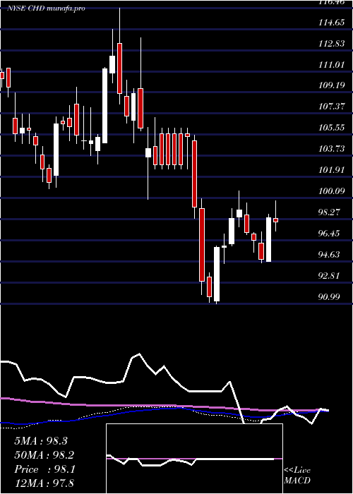 weekly chart ChurchDwight