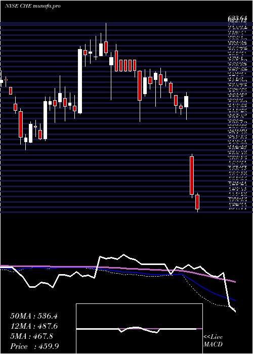 weekly chart ChemedCorp