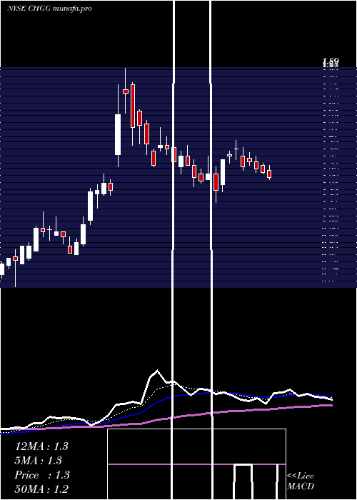  Daily chart CheggInc