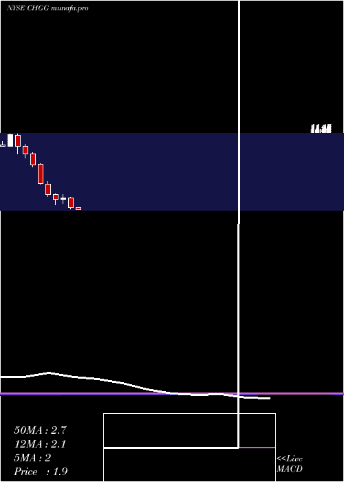  monthly chart CheggInc