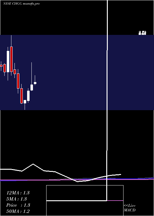monthly chart CheggInc