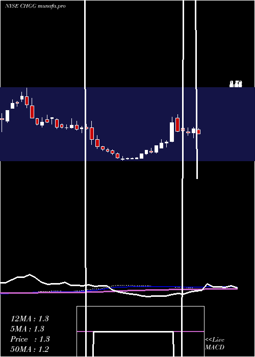 weekly chart CheggInc