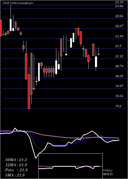 Daily chart CherryHill