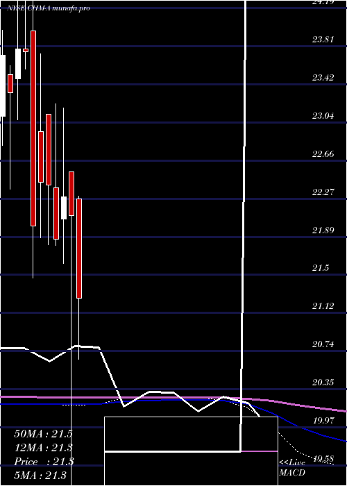 monthly chart CherryHill