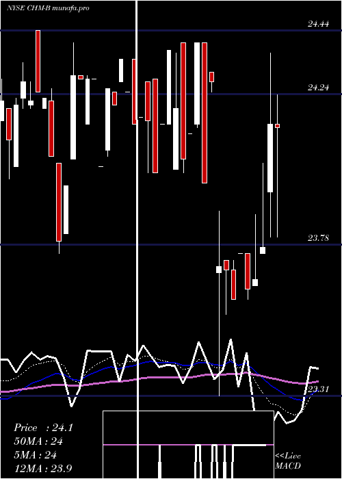 Daily chart CherryHill